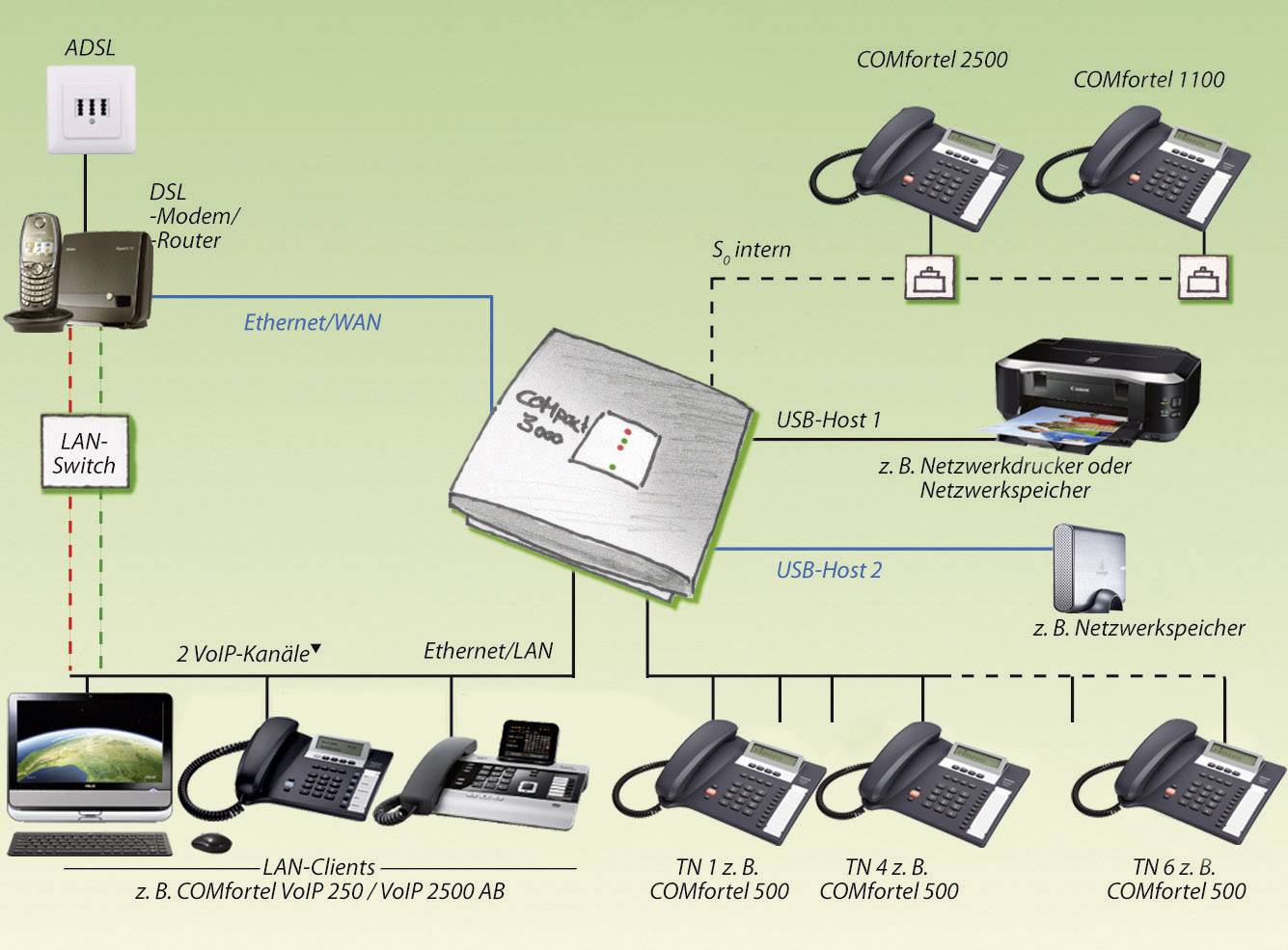 Auerswald COMpact 3000 VoIP Telefonanlage, VoIP Anzahl Nebenstellen (FXS): 4