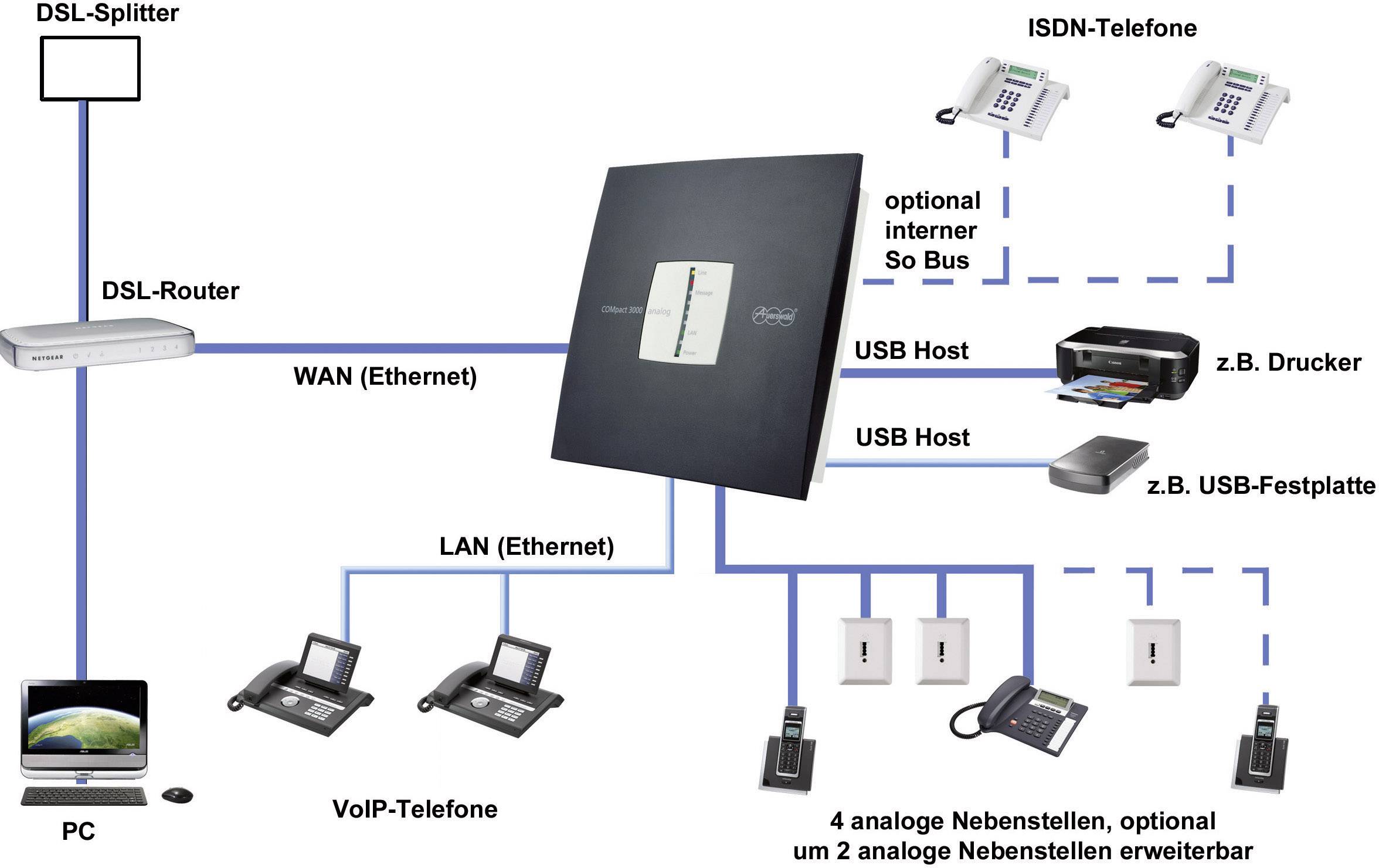 Auerswald COMpact 3000 VoIP Telefonanlage, VoIP Anzahl Nebenstellen (FXS): 4