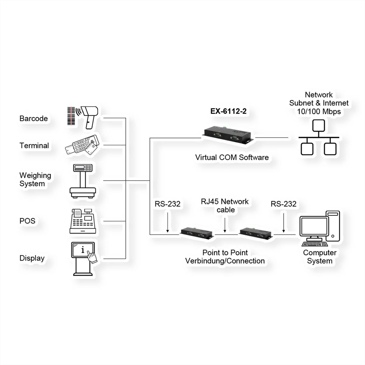 EXSYS EX-6112-2PoE Ethernet zu Seriell 2 x RS-232 mit 9 Pin Stecker Adapter, Terminatoren, Konverter