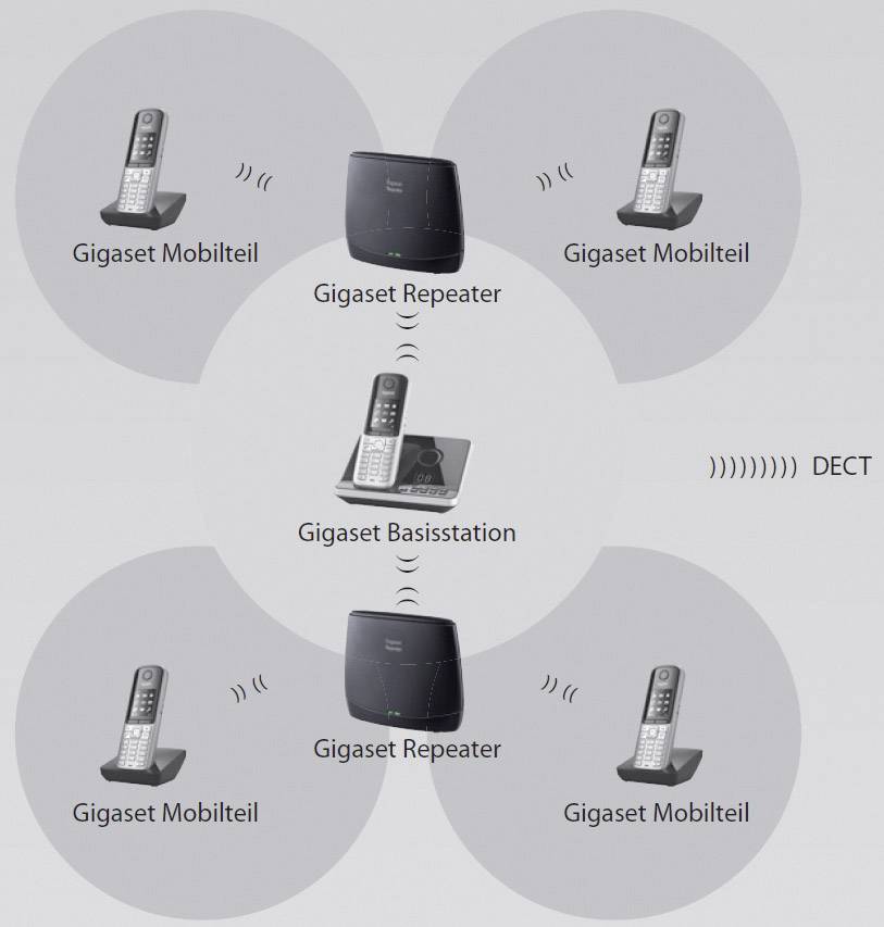 Gigaset DECT Repeater