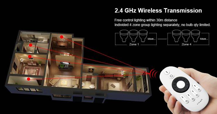 Synergy 21 LED Fernbedienung single color 4 Zonen*Milight/Miboxer* -