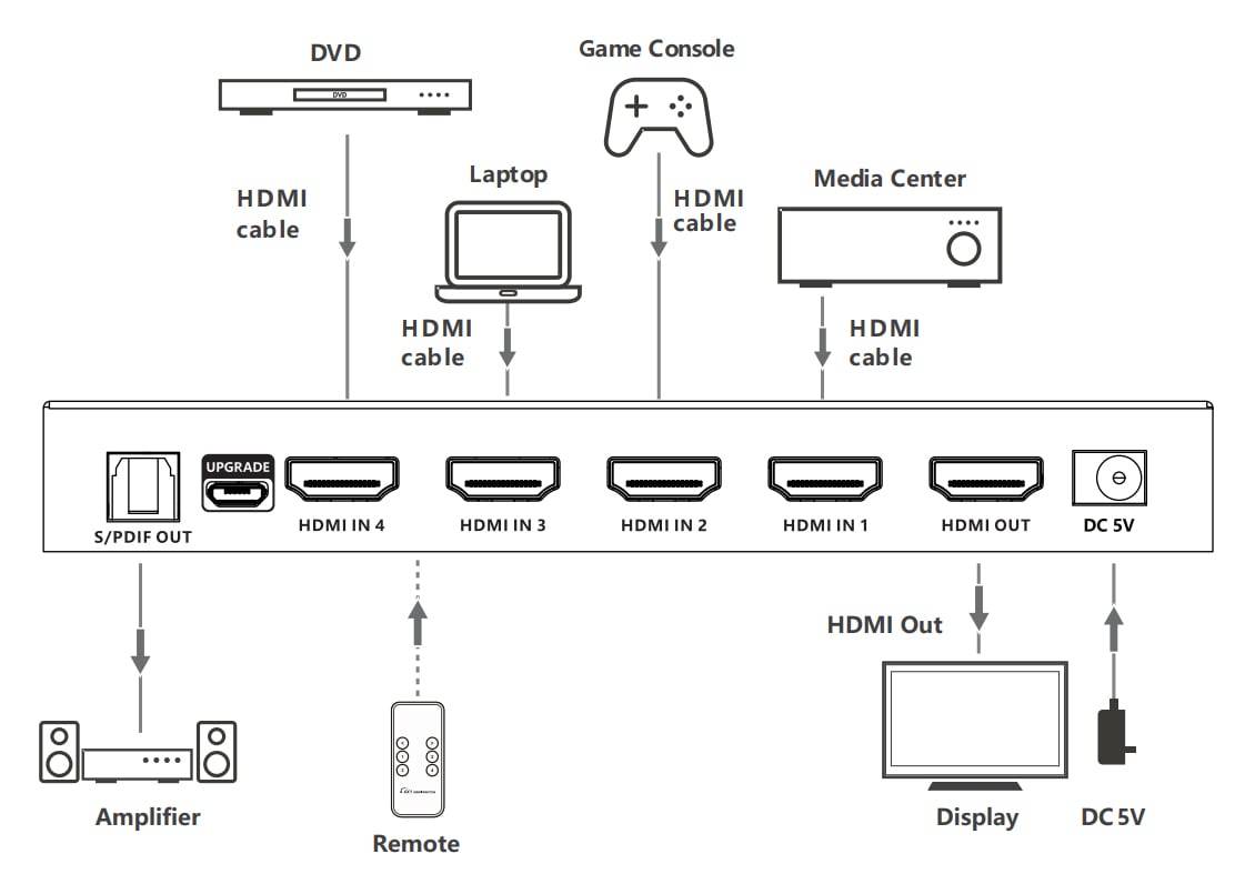Techly Video/Audio-Schalter - 4 x HDMI - Desktop