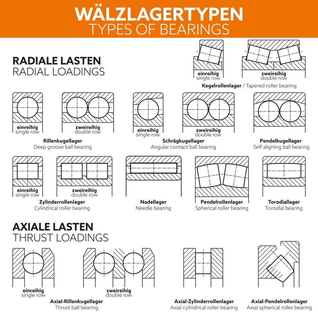 Rillenkugellager 6310 -ZZC3WT ID 50mm AD 110mm Breite27mm SKF