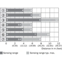Sick Miniatur-Lichtschranke WL4SL-3P2232 Sick Miniatur-Lichtschranke WL4SL-3P2232