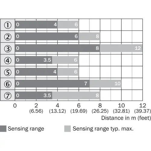 Sick Miniatur-Lichtschranke WL4SL-3P2232 Sick Miniatur-Lichtschranke WL4SL-3P2232
