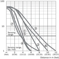 Sick Miniatur-Lichtschranke WL4SL-3P2232 Sick Miniatur-Lichtschranke WL4SL-3P2232