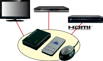 LogiLink HD0003 3 Port HDMI-Switch mit eingebautem Repeater 1920 x 1200 Pixel