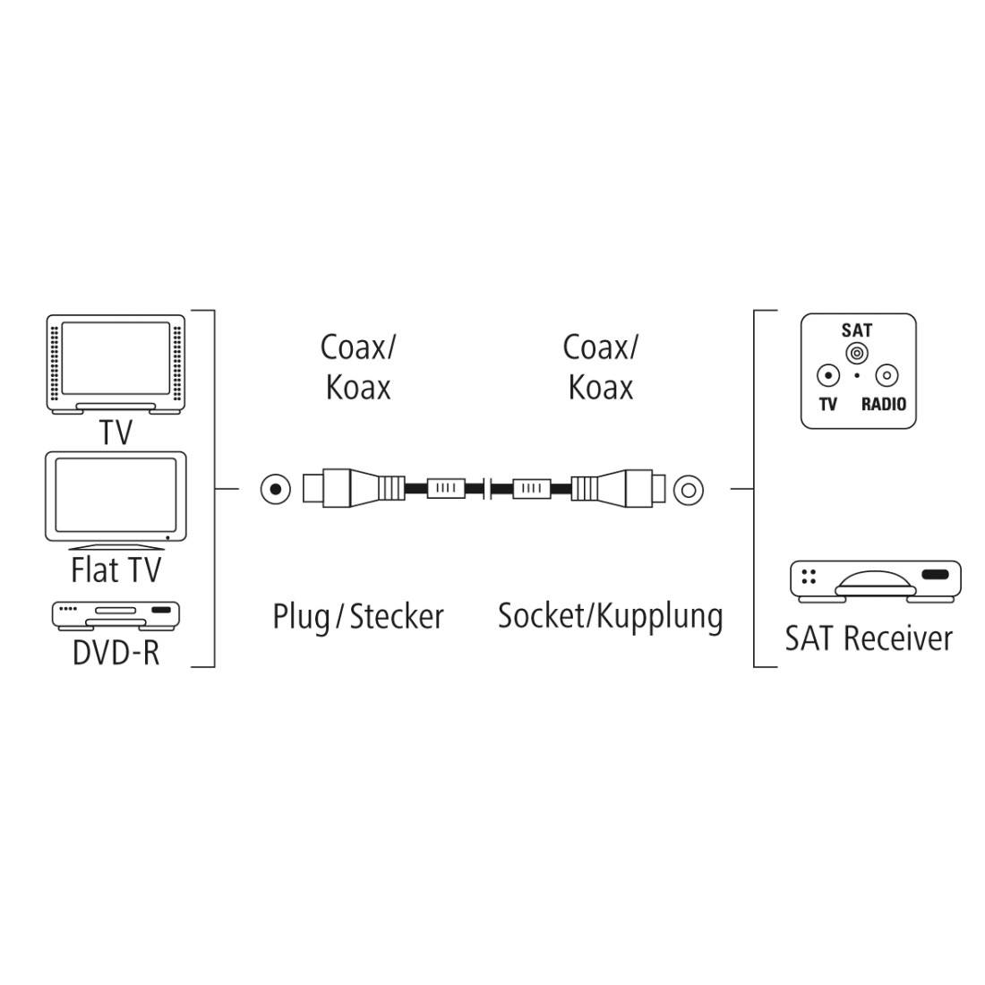 hama 00205245 Antennen-Kabel, Koax-Stecker - Koax-Kupplung, vergoldet, 0,75 m, 100 dB