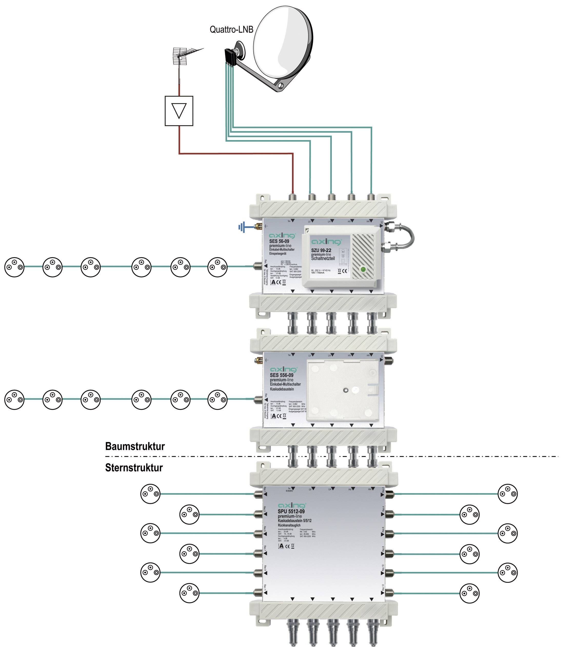 Axing SPU 56-09 SAT Multischalter Eingänge (Multischalter): 5 (4 SAT/1 terrestrisch) Teilnehmer-Anz