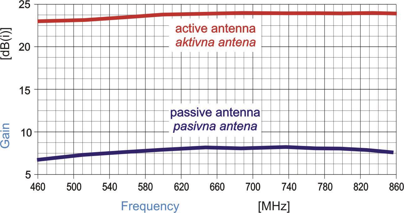 Wittenberg Antennen SN 20 Passive DVB-T/T2-Dachantenne Außenbereich Silber