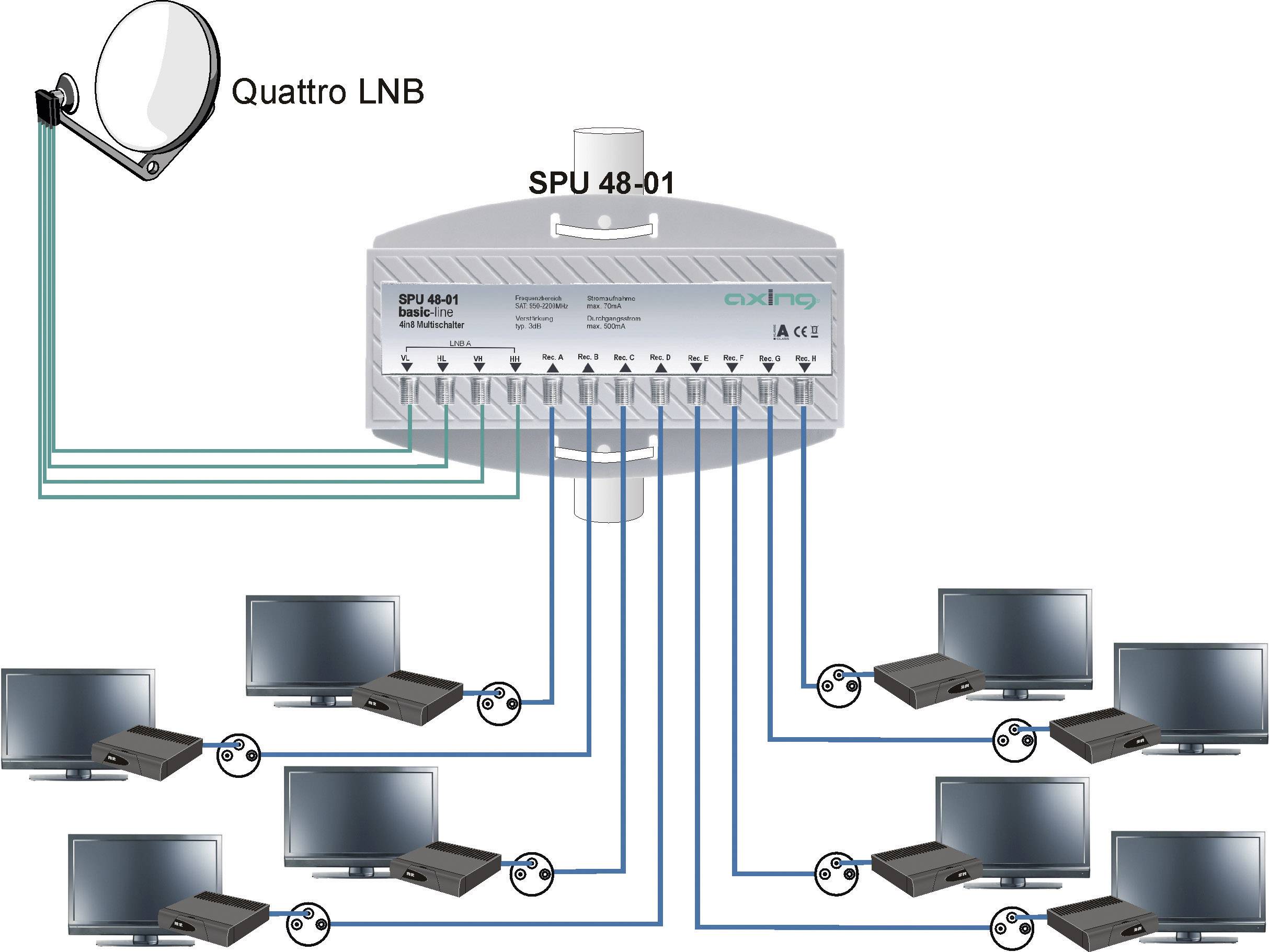 SAT Multischalter Axing SPU 48-01 Eingänge (Multischalter): 4 (4 SAT/0 terrestrisch) Teilnehmer-Anzahl: 8 Wetterschutz