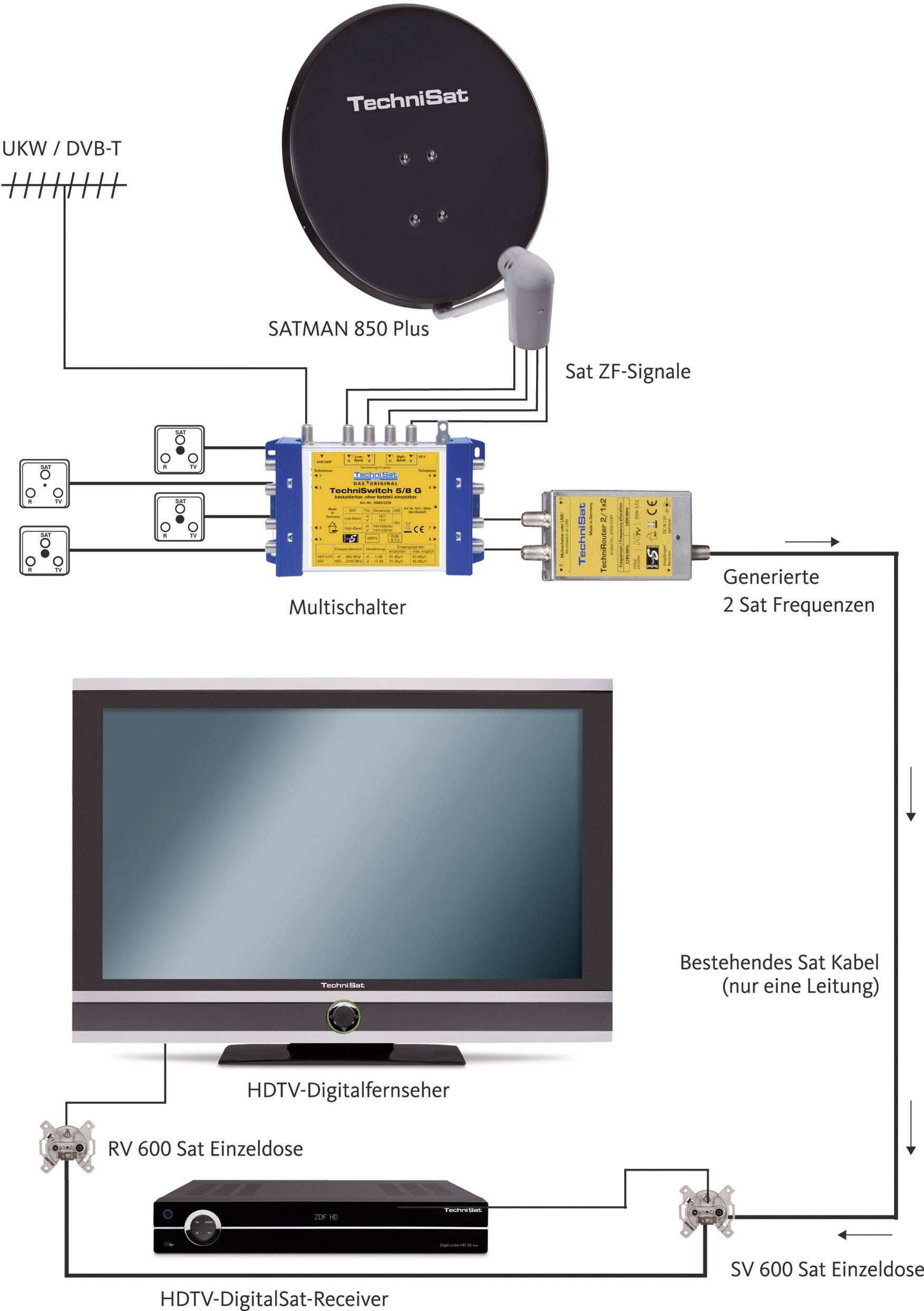 TechniSat TechniRouter Mini 2/1x2 SAT Multischalter Unicable Eingänge (Multischalter): 2 (2 SAT/0 terrestrisch) Teilnehmer-Anzahl: 2