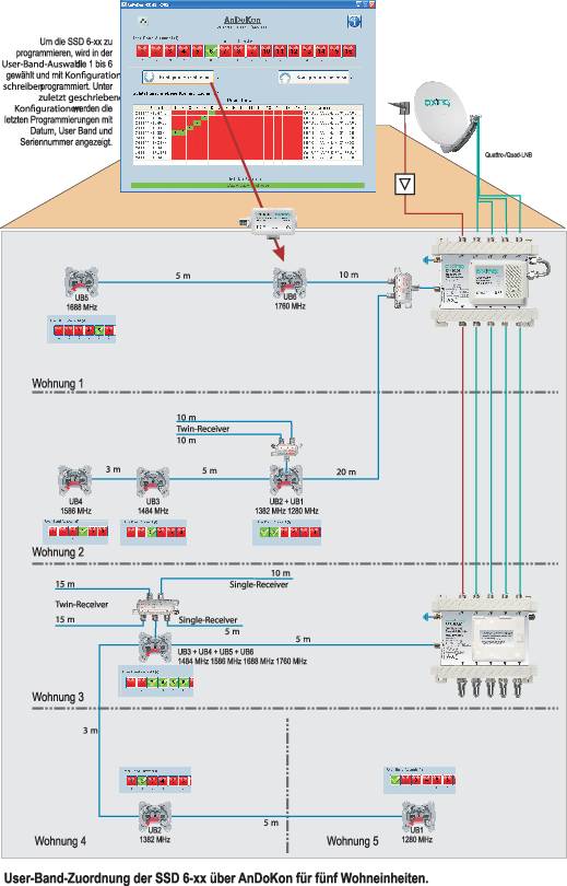 Diagramm zeigt Gebäudeautomation: Zentraler Controller verbindet Wohneinheiten. Hauptverbindungen und Schnittstellen sind dargestellt.