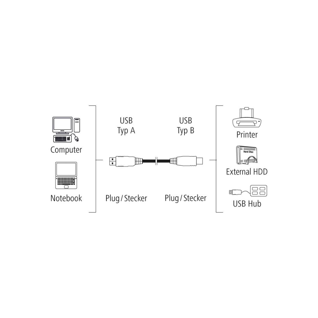 hama 00200900 USB-Kabel, USB 2.0, 1,50 m