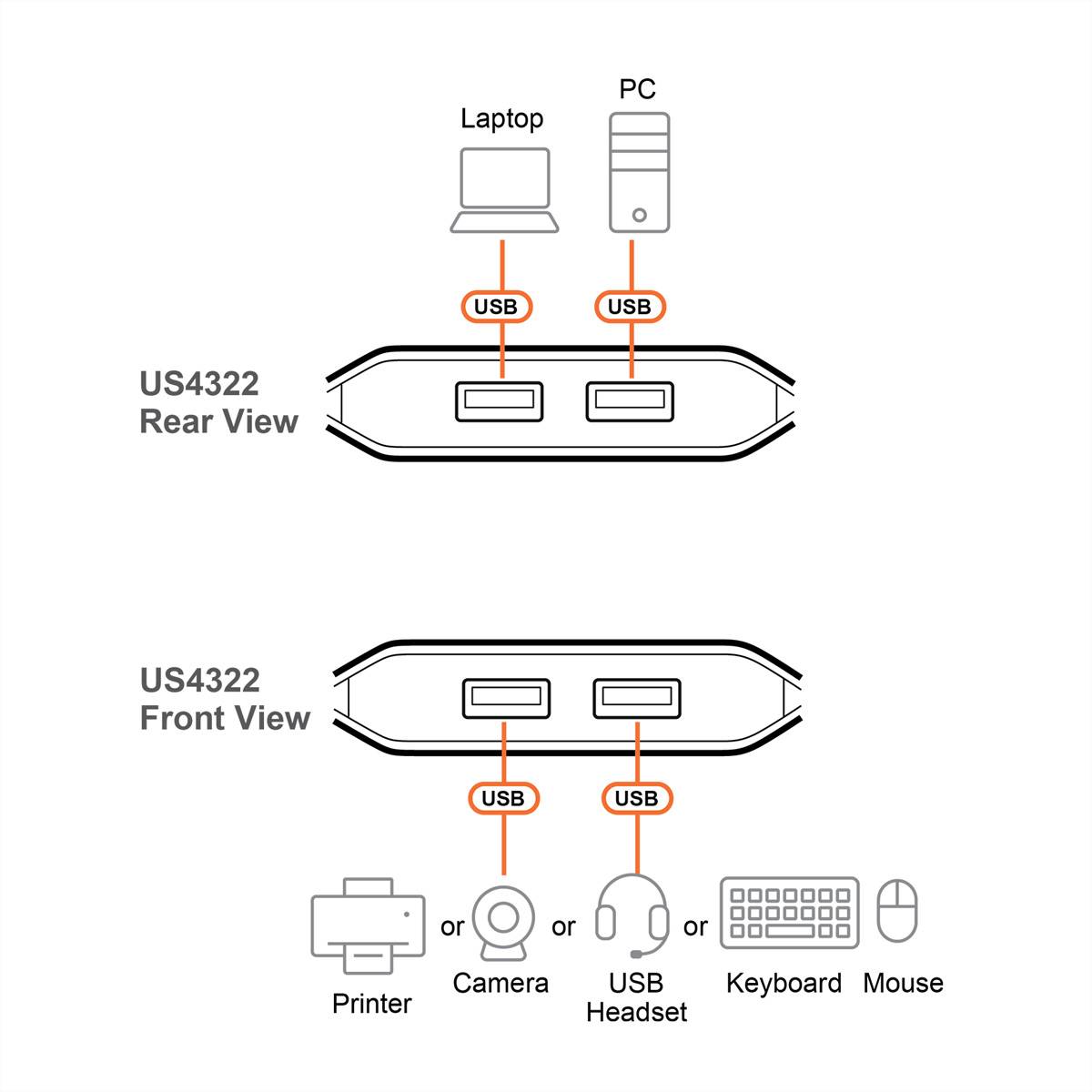 ATEN US4322 2x2-Port USB Sharing Switch, USB 3.2 Gen 1 Peripheral Sharing Switch