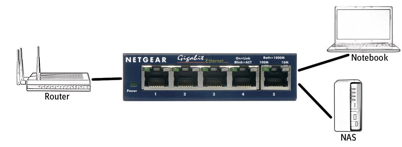 Netzwerkdiagramm: Ein Router ist mit einem Gigabit-Ethernet-Switch verbunden, der ein Notebook und ein NAS-Gerät verbindet.