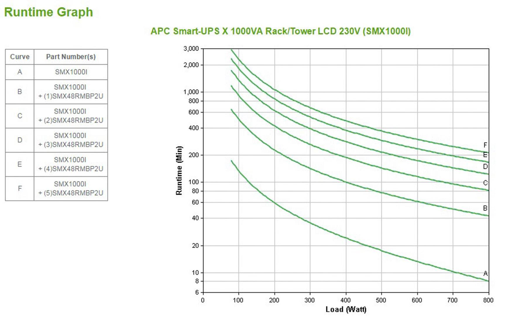 Laufzeitdiagramm: Zeigt die Batterielaufzeit in Minuten für APC Smart-UPS X 1000VA bei verschiedenen Lasten von 0 bis 100%. Die Kurven A bis F repräsentieren unterschiedliche Batteriemodelle.