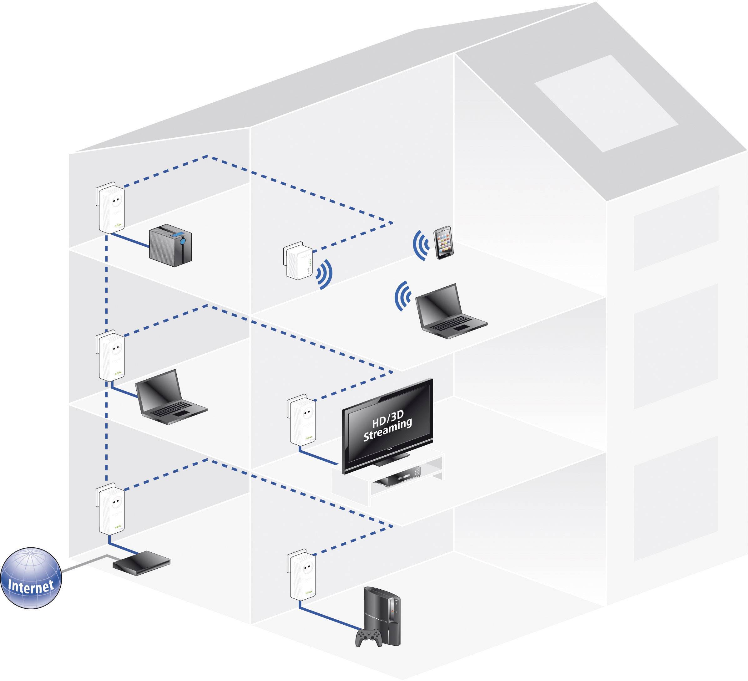 Devolo dLAN 500 AVplus Powerline Starter Kit 500 MBit/s