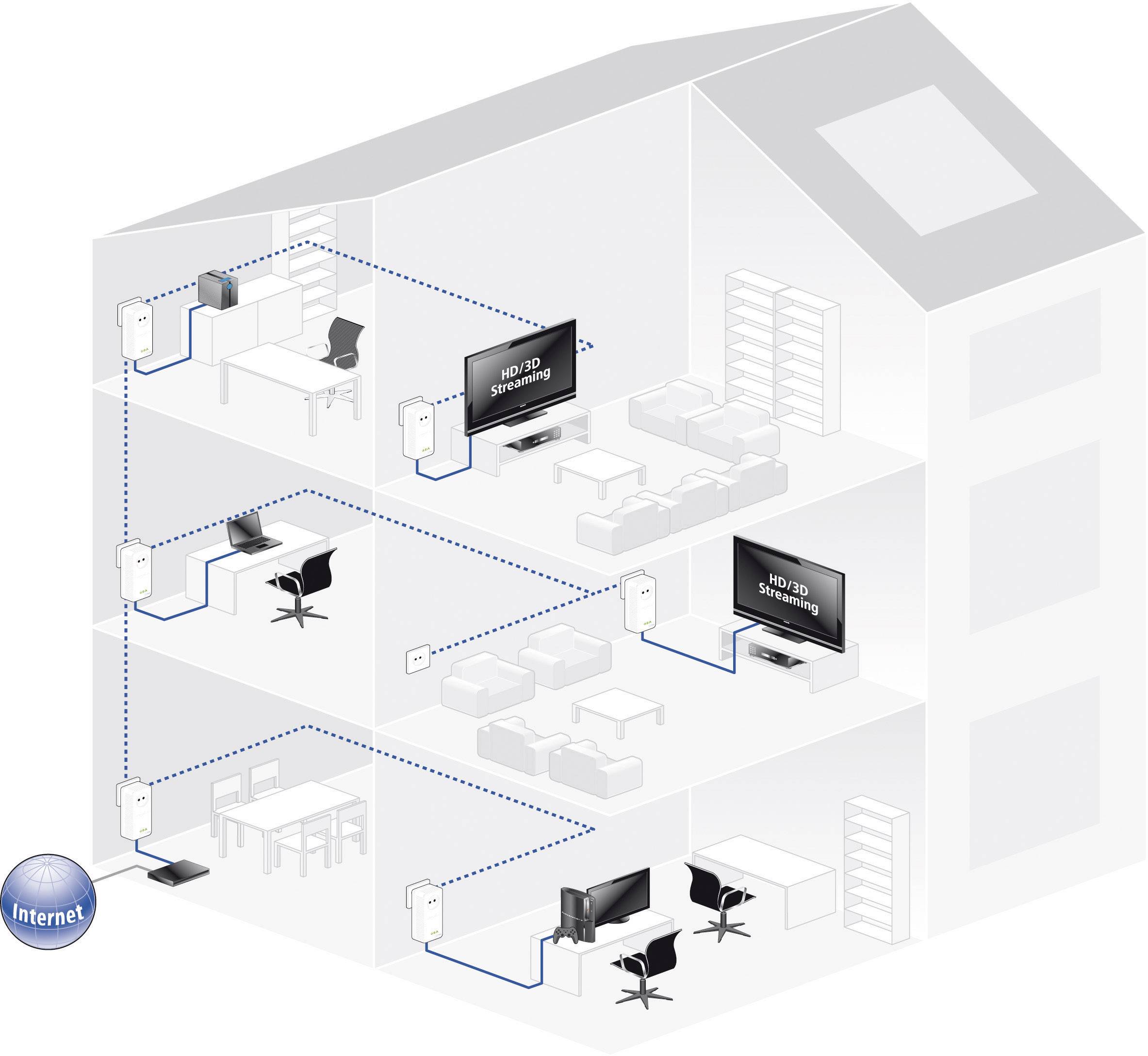 Devolo dLAN 500 AVplus Powerline Starter Kit 500 MBit/s