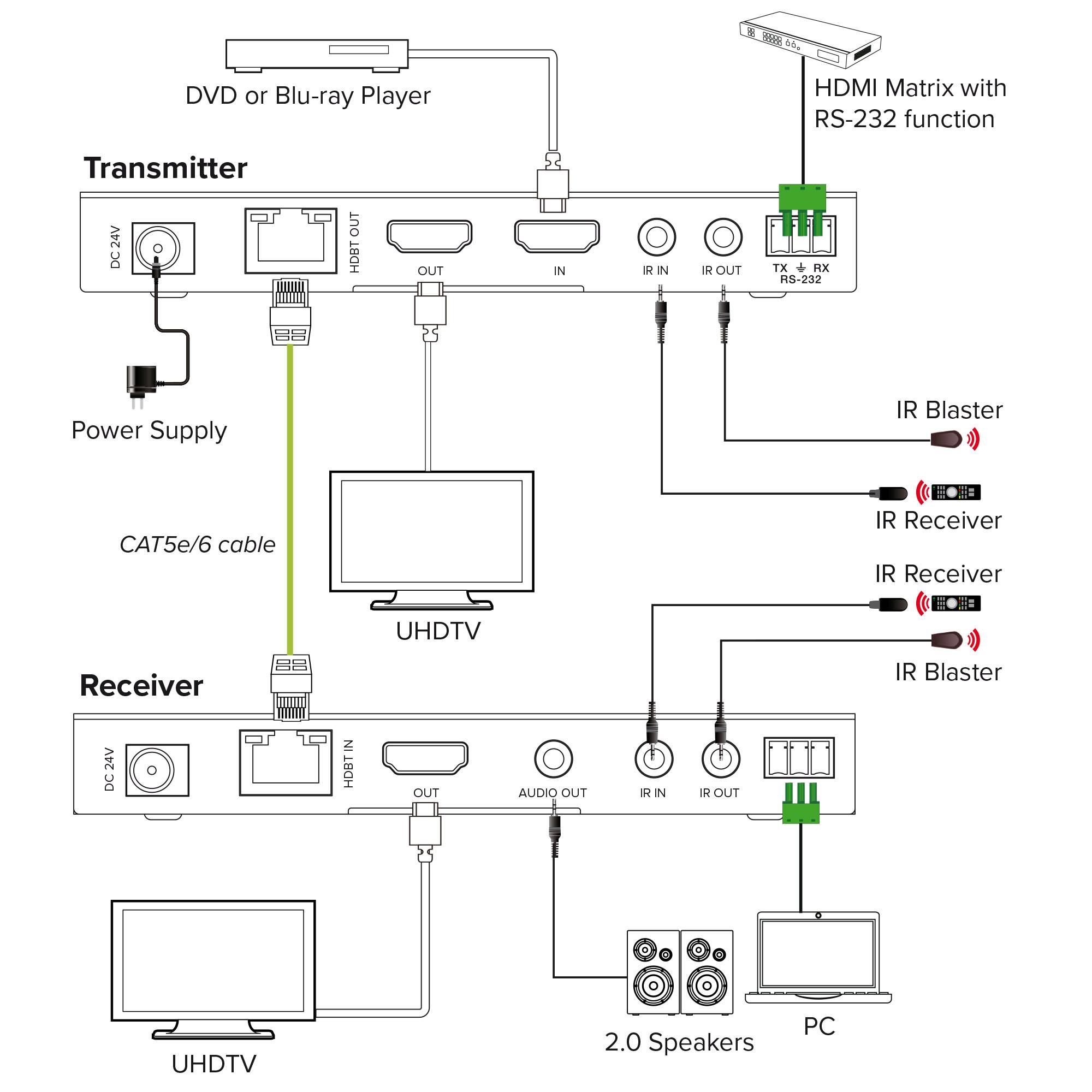 InLine® Video Extender, Cat.6, HDMI 4K/60Hz, HDBaseT, Set