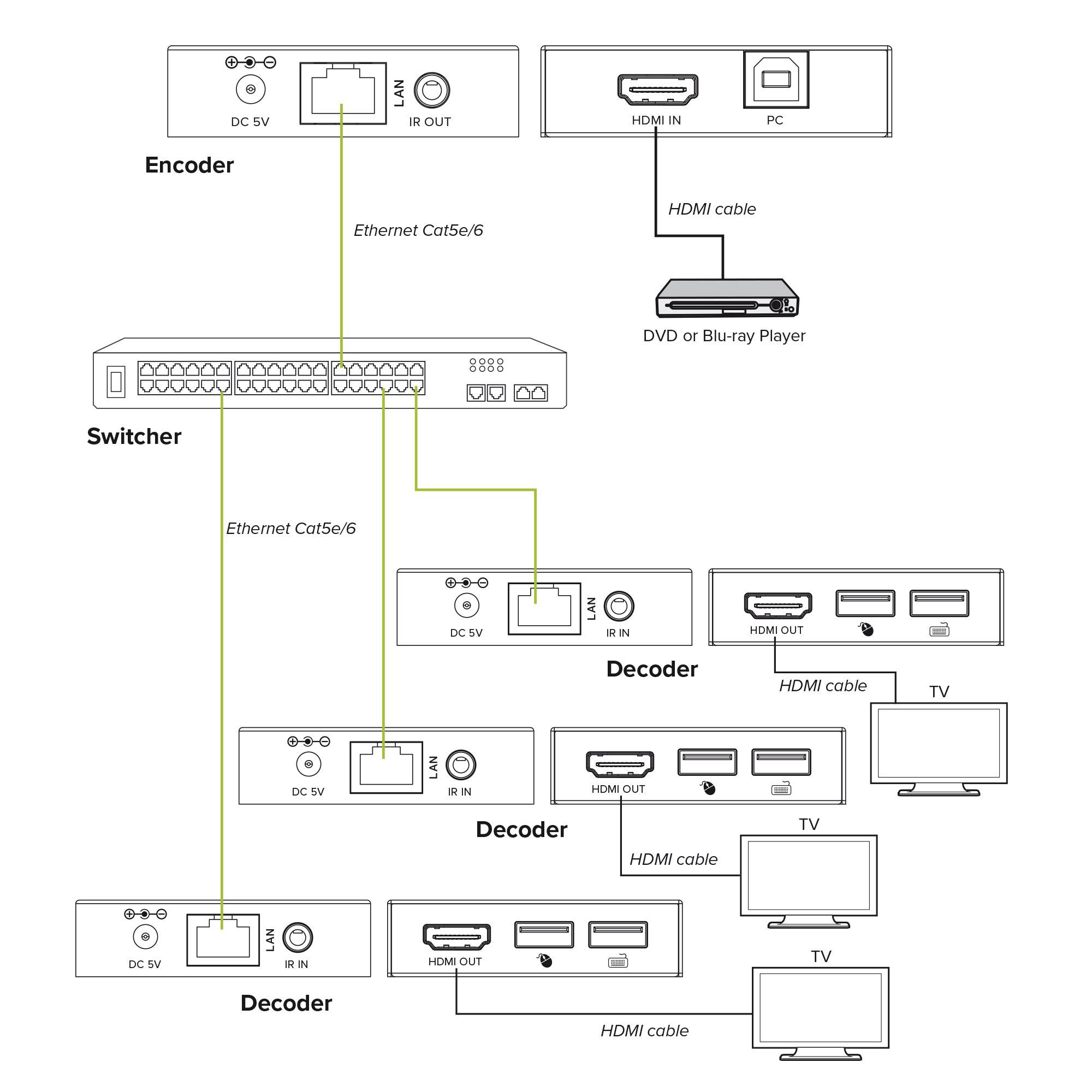 KVM Extender over IP - HDMI Full-HD - 150m - Sender (TX)