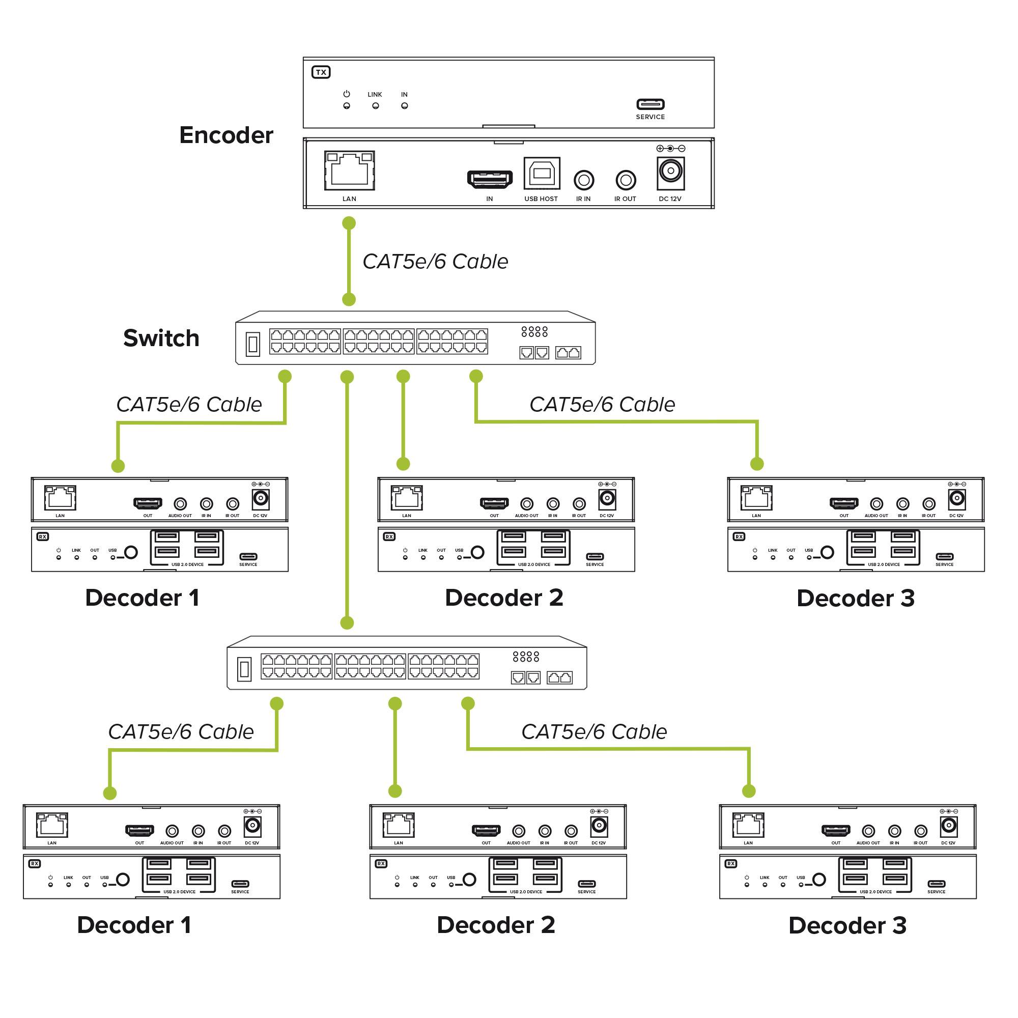 KVM Extender over IP - HDMI 4K/60Hz - 100m - Set