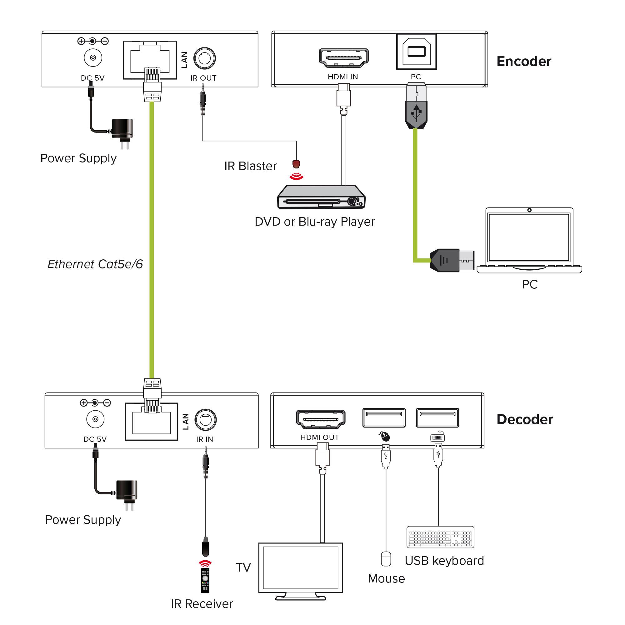 KVM Extender over IP - HDMI Full-HD - 150m - Set