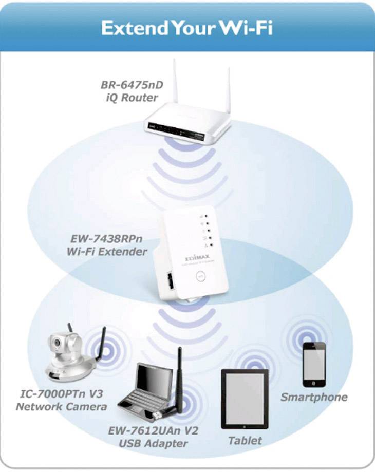 EDIMAX WLAN Repeater EW-7438RPn EW-7438RPn V2 300 MBit/s