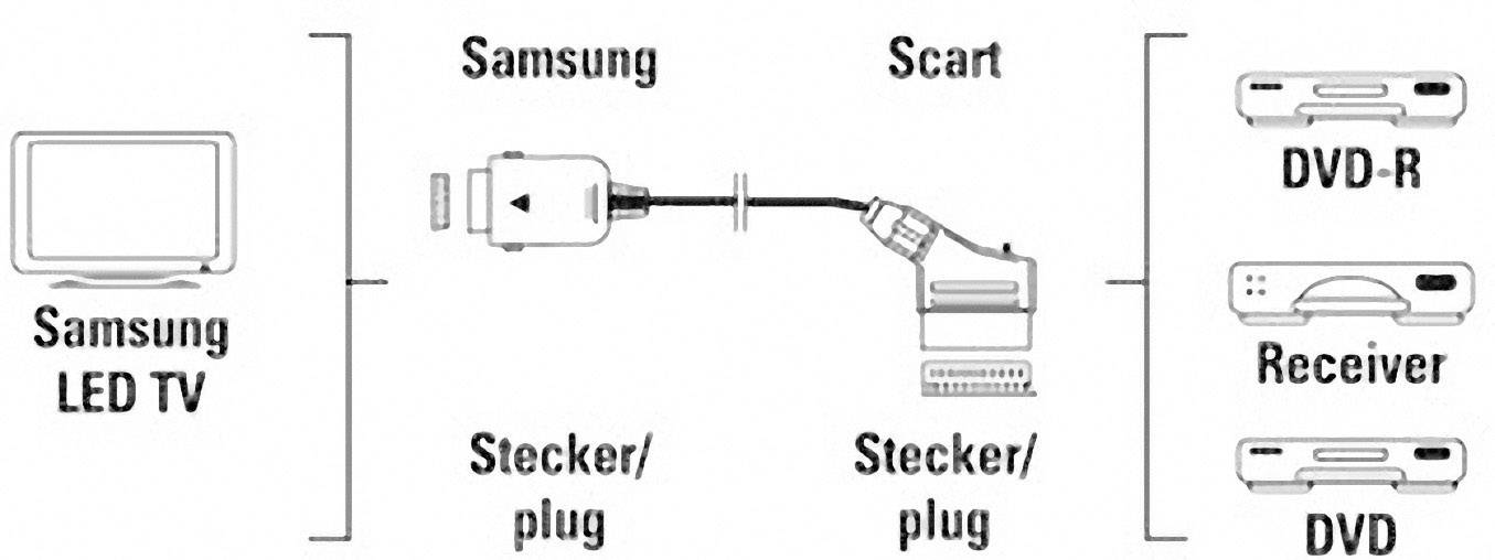 Hama 83099 SCART Adapter [1x SCART-Buchse - 1x Samsung Stecker] Schwarz 20.00cm