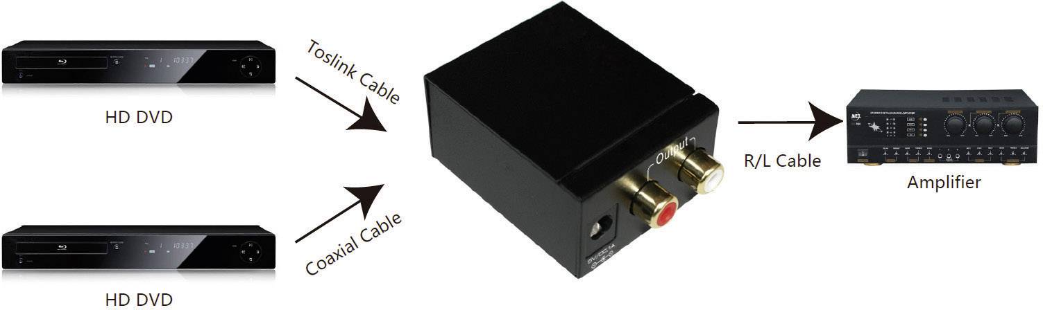 SpeaKa Professional AV Konverter SP-DAC-TKC [Toslink, Cinch-Digital - ]