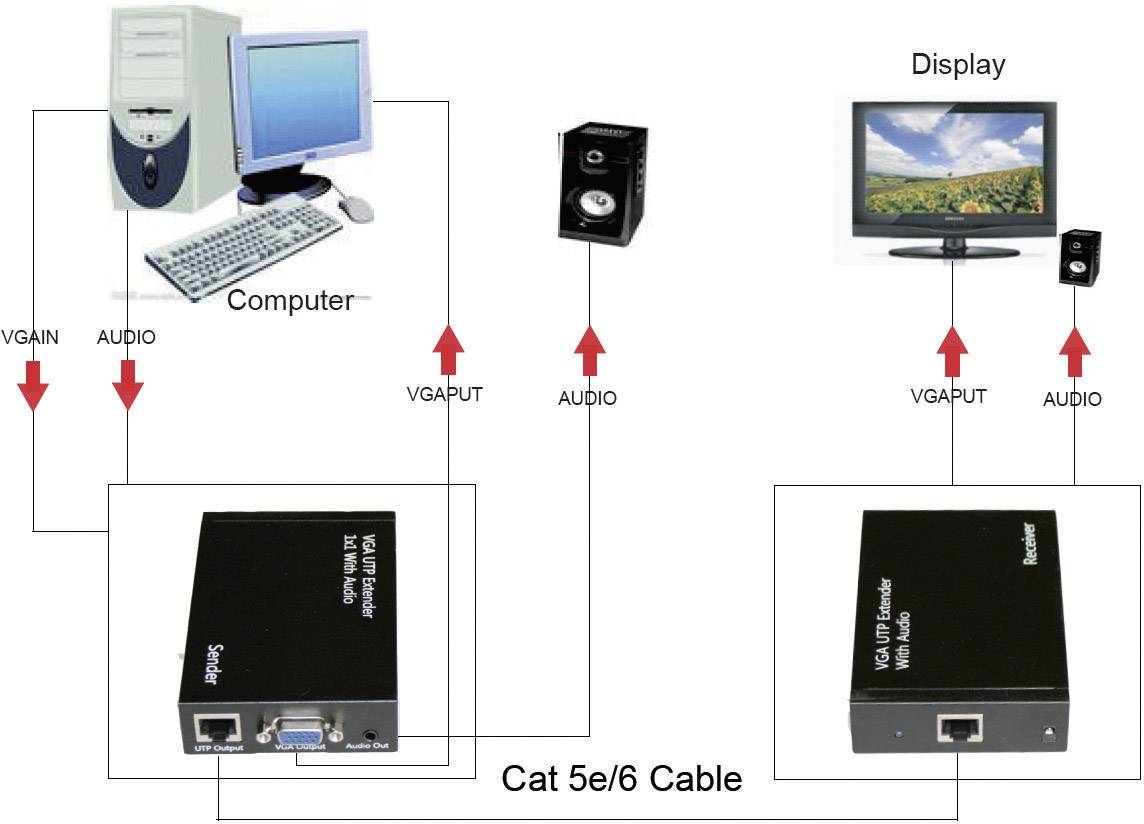 VGA, Klinke Extender (Verlängerung) über Netzwerkkabel RJ45 300m