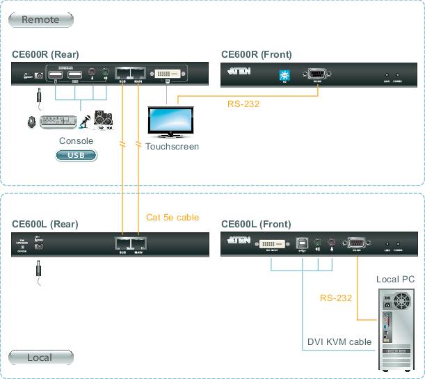 Diagramm zeigt die Verbindung von Remote- und Local-Konsolen über CE600L/CE600R-Geräte mit Cat 5e- und DVI-Kabeln sowie RS-232-Anschlüssen.