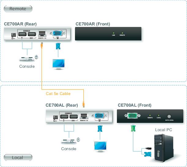 Diagramm der Verkabelung: Oben zeigt eine Konsole, verbunden mit CE700AR per Cat 5e Kabel. Unten zeigt CE700AL, verbunden mit lokalem PC.