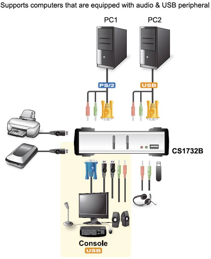 ATEN CS1732B-AT-G 2 Port KVM-Umschalter VGA USB 2048 x 1536 Pixel