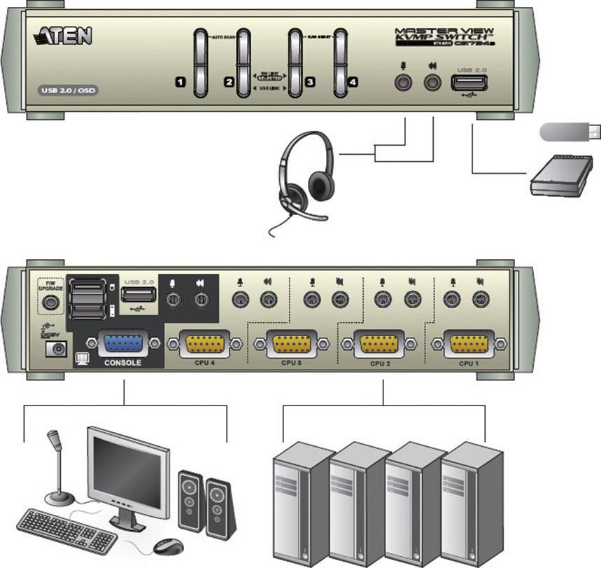 ATEN Mehr-View KVMP-Schalter, USB 2.0/DHSG, Anschlüsse für Konsolen, Lautsprecher, Mikrofon und mehrere Computer.