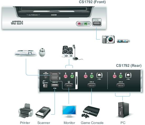 'KVM-Switch CS1782': Vorderseite enthält Tasten und LEDs, Rückseite Anschlüsse für Drucker, Scanner, Monitor, Konsole, PC.