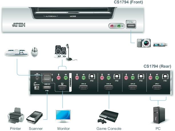 EFB-Elektronik KVMP Switch HDMI/USB2.0 CS-1794
