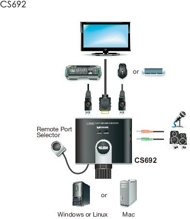 Diagramm eines KVM-Switches mit Anschlüssen für Monitor, Tastatur, Maus und Computer (Windows/Linux und Mac) sowie Fernbedienung.