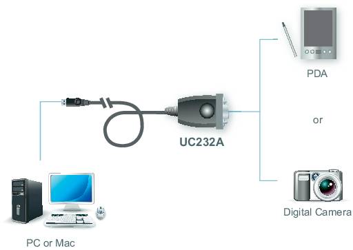 Diagramm der Verbindung eines Computers oder Mac mit einer digitalen Kamera oder einem PDA über das UC232A Kabel.
