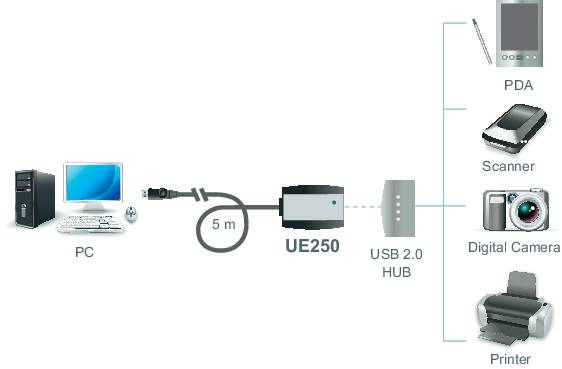 Diagramm zeigt eine PC-Verbindung über ein 5 m langes UE250-Kabel zu einem USB 2.0 Hub. Von dort sind ein PDA, Scanner, Digitalkamera und Drucker angeschlossen.