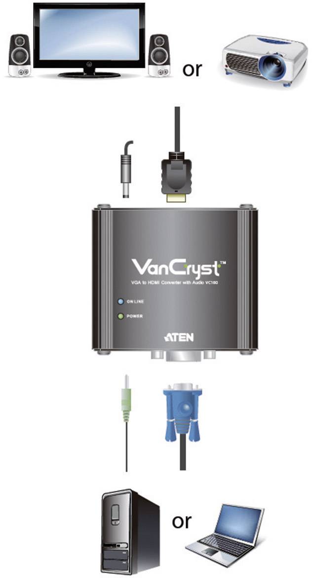 Diagramm eines Verbindungs-Setups: VGA-HDMI-Konverter in der Mitte verbindet PC oder Laptop mit Fernseher oder Projektor.