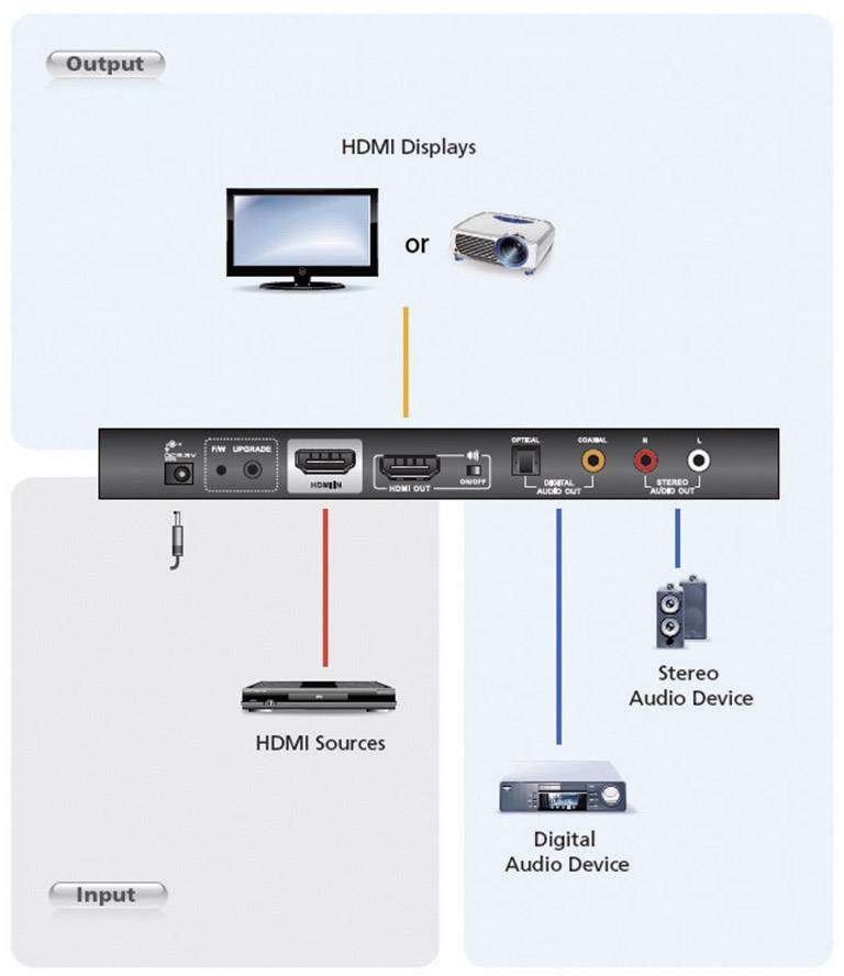 Diagramm zeigt Verbindungen: HDMI-Quellen zu HDMI-Displays oder Projektoren, sowie Stereo- und digitale Audiogeräte an Geräten.