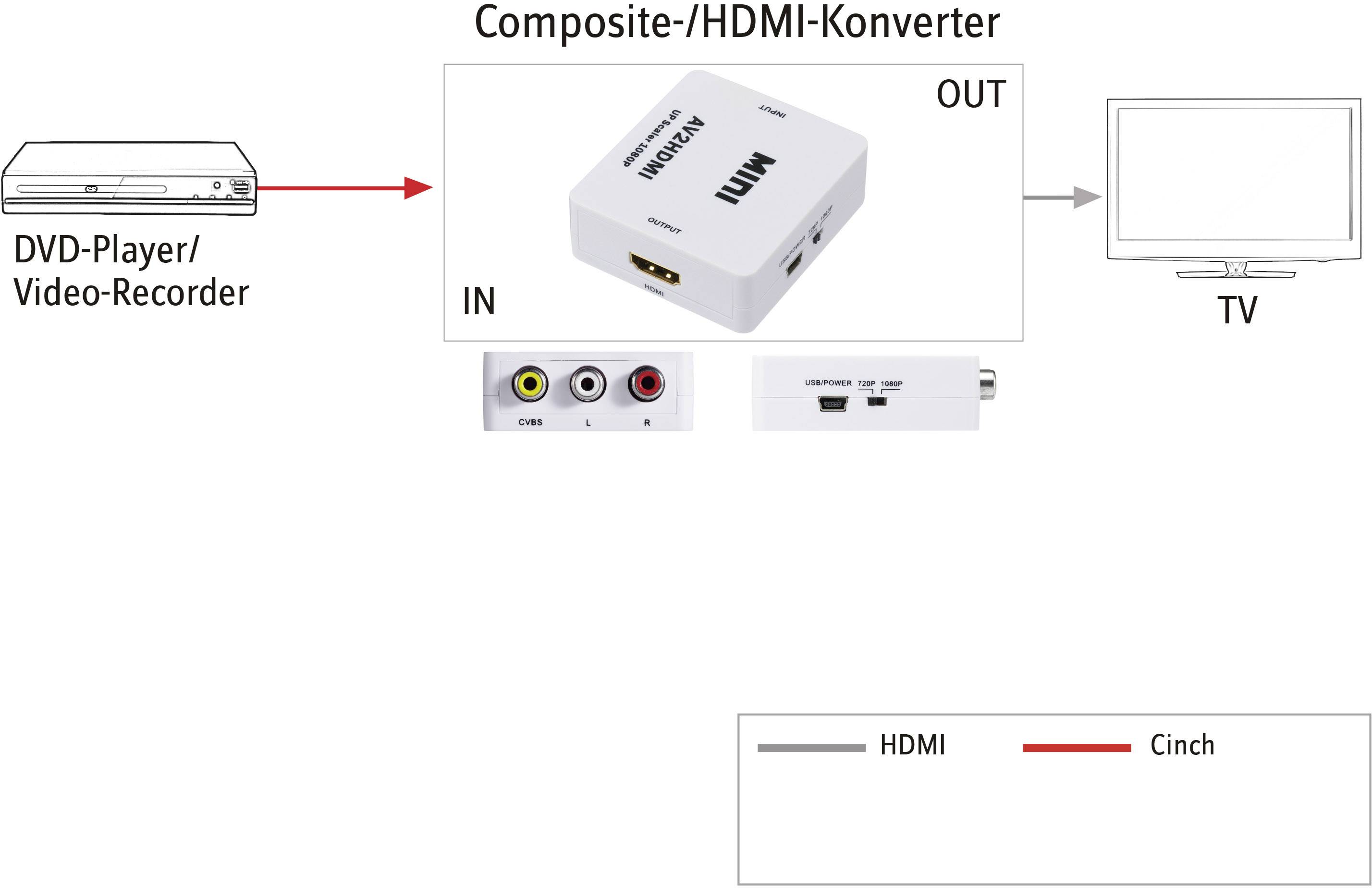 SpeaKa Professional AV Konverter [Composite Cinch - HDMI] 1920 x 1080 Pixel SP-AV2HDMI