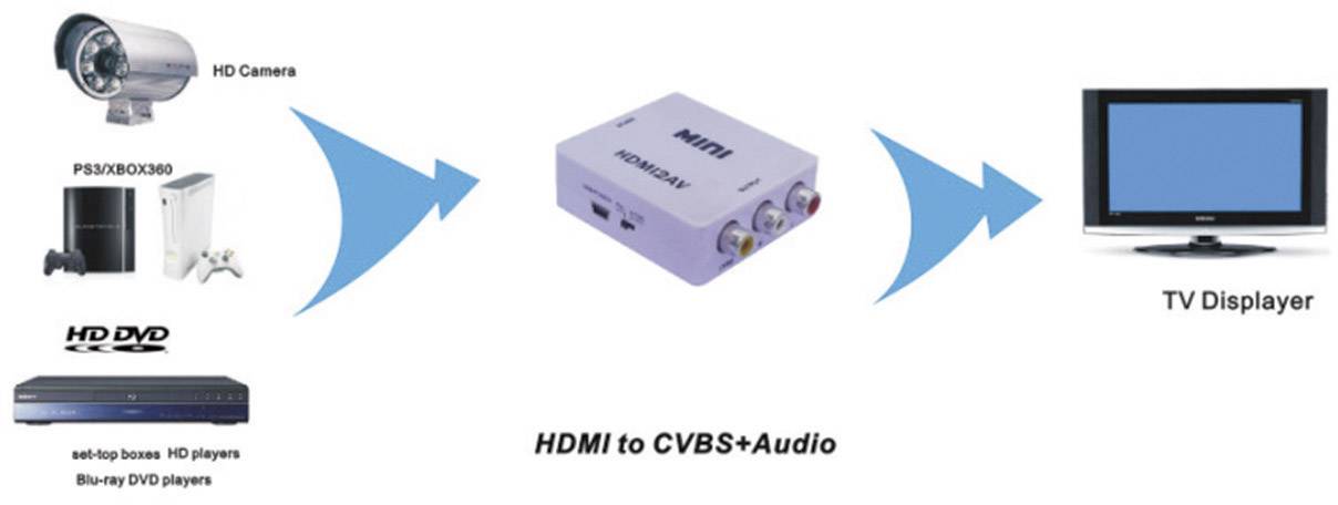 SpeaKa Professional AV Konverter [HDMI - Composite Cinch] 1920 x 1080 Pixel SP-HDMI2AV