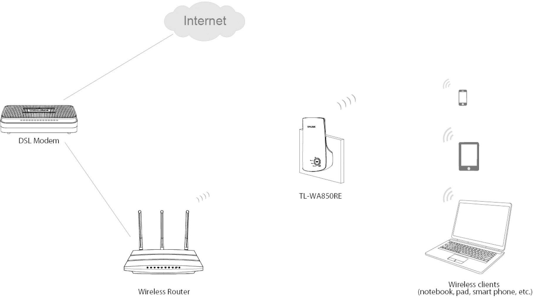 TL-WA850RE 300Mbps Universal Wireless N Range Extender Wandmontage WiFi Range Extender Extern
