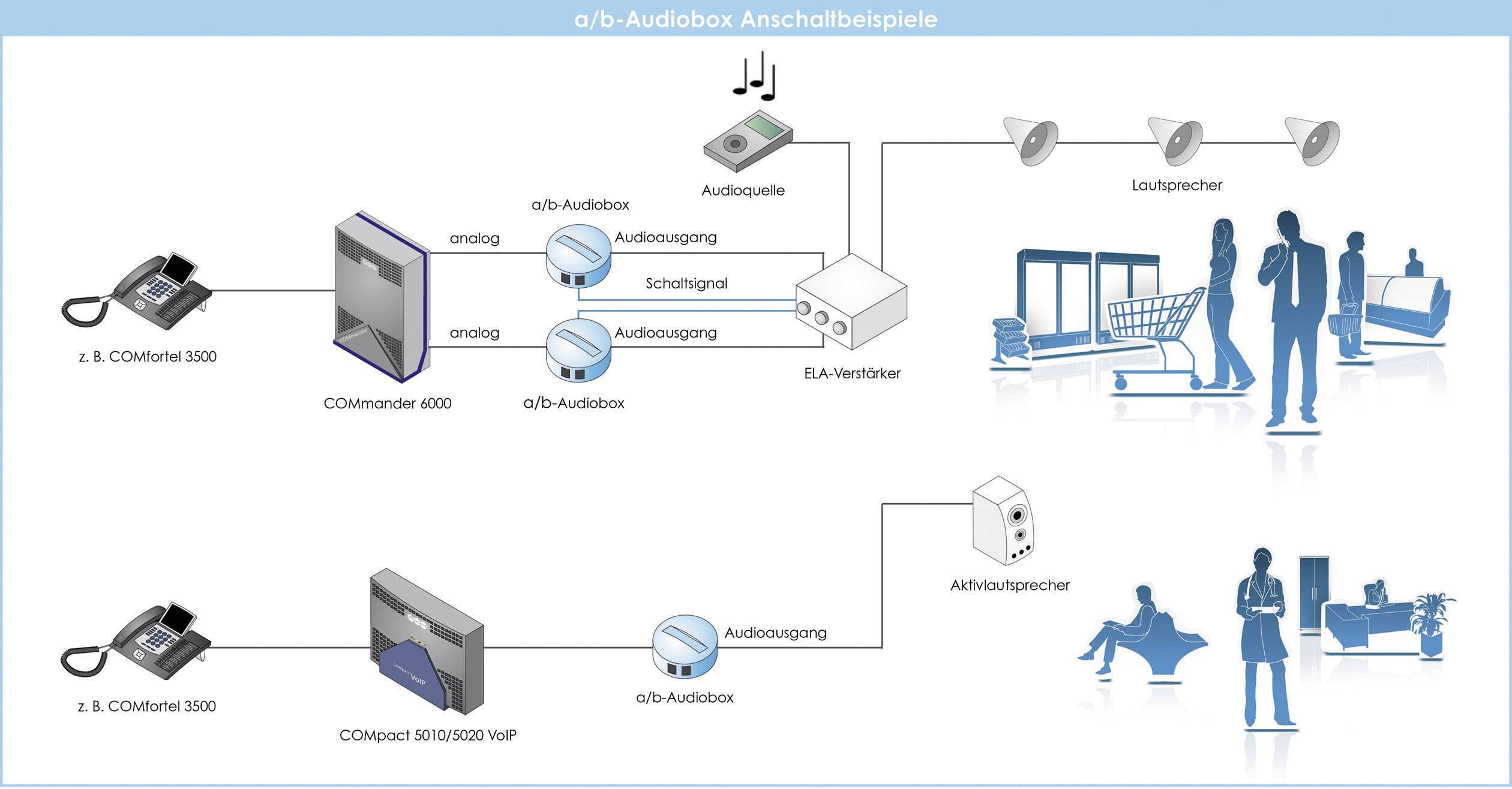 Schaubild der a/b-Audiobox Anschaltbeispiele. Oben zeigt analoger Telefonanschluss zur Audiobox mit ELA-Verstärker und Lautsprechern. Unten Verbindung der Anlage zu Aktivlautsprecher.