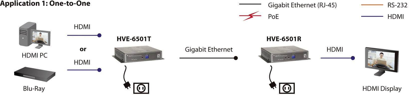 LevelOne HVE-6501T PoE Transmitter 1 GBit/s IEEE 802.3af (12.95 W)