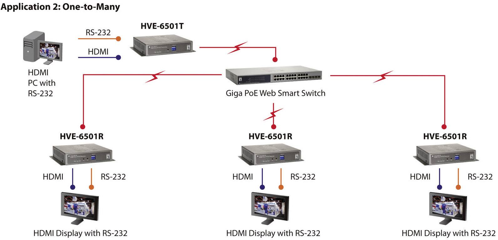 LevelOne HVE-6501T PoE Transmitter 1 GBit/s IEEE 802.3af (12.95 W)