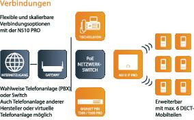 Gigaset Pro N510 IP Telefonanlage, VoIP Anzahl Nebenstellen (FXS): 0 Anzahl ISDN-Anschlüsse (S0): 0 Bluetooth