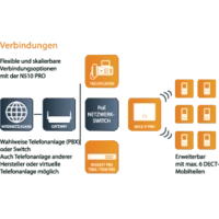 Gigaset Pro N510 IP Telefonanlage, VoIP Anzahl Nebenstellen (FXS): 0 Anzahl ISDN-Anschlüsse (S0): 0 Bluetooth Gigaset Pro N510 IP Telefonanlage, VoIP Anzahl Nebenstellen (FXS): 0 Anzahl ISDN-Anschlüsse (S0): 0 Bluetooth